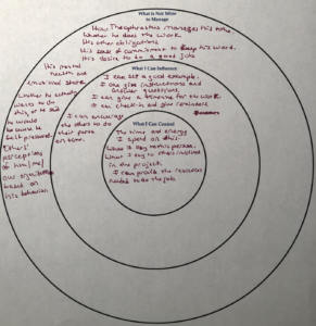 Three concentric black circles with handwritten notes in each one, on a white sheet of paper.
